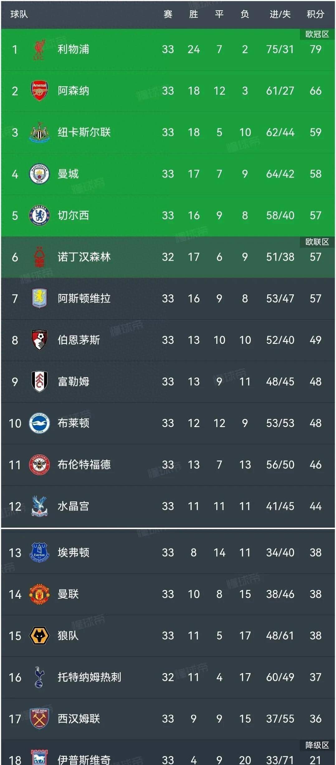 曼联双杀对手，领跑英超积分榜的简单介绍